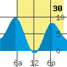 Sutwik Island tide chart for Saturday, July 30, 2022