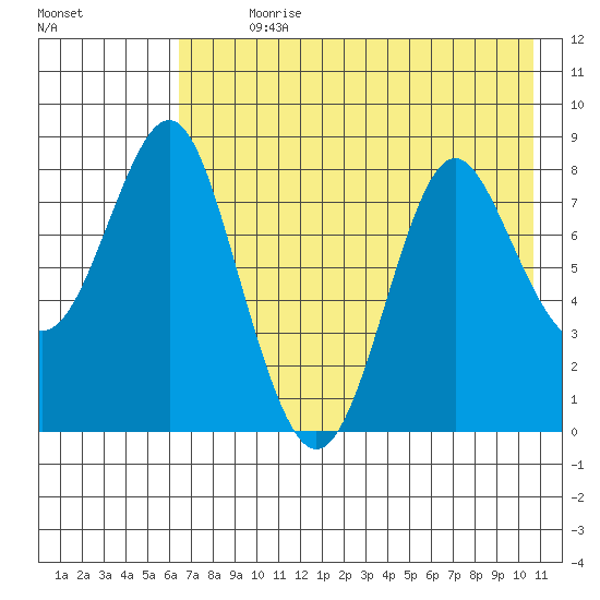 Sutwik Island tide chart for Sunday, July 31, 2022