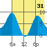 Sutwik Island tide chart for Sunday, July 31, 2022
