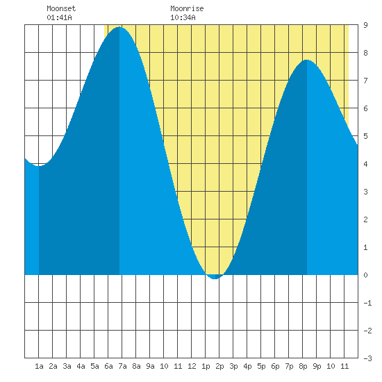 Sutwik Island tide chart for Sunday, July 3, 2022