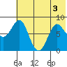 Sutwik Island tide chart for Sunday, July 3, 2022