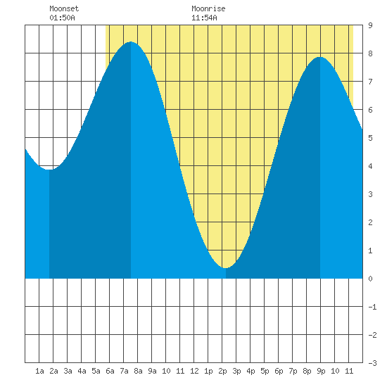 Sutwik Island tide chart for Monday, July 4, 2022