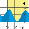 Sutwik Island tide chart for Monday, July 4, 2022