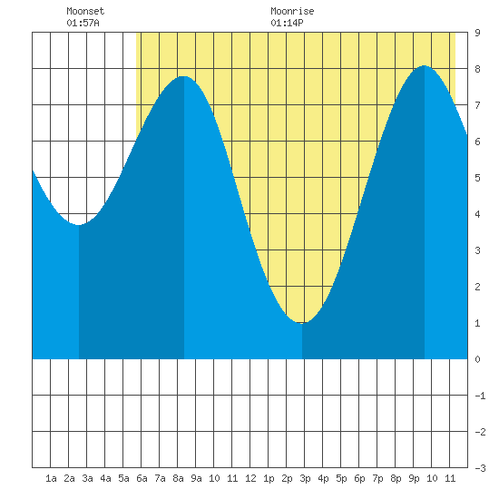 Sutwik Island tide chart for Tuesday, July 5, 2022