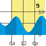 Sutwik Island tide chart for Tuesday, July 5, 2022