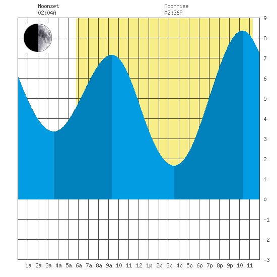 Sutwik Island tide chart for Wednesday, July 6, 2022