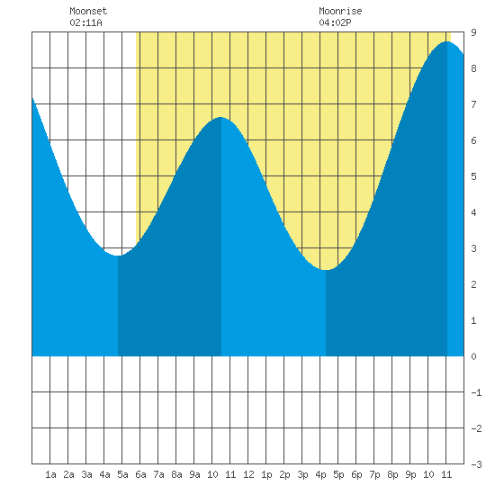 Sutwik Island tide chart for Thursday, July 7, 2022