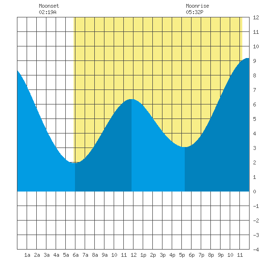 Sutwik Island tide chart for Friday, July 8, 2022