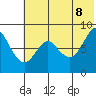 Sutwik Island tide chart for Friday, July 8, 2022