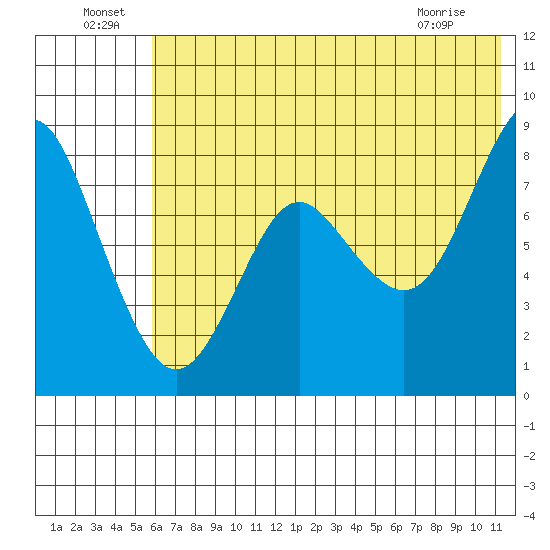 Sutwik Island tide chart for Saturday, July 9, 2022