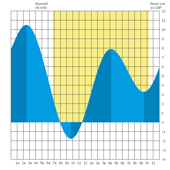Sutwik Island tide chart for Wednesday, August 10, 2022