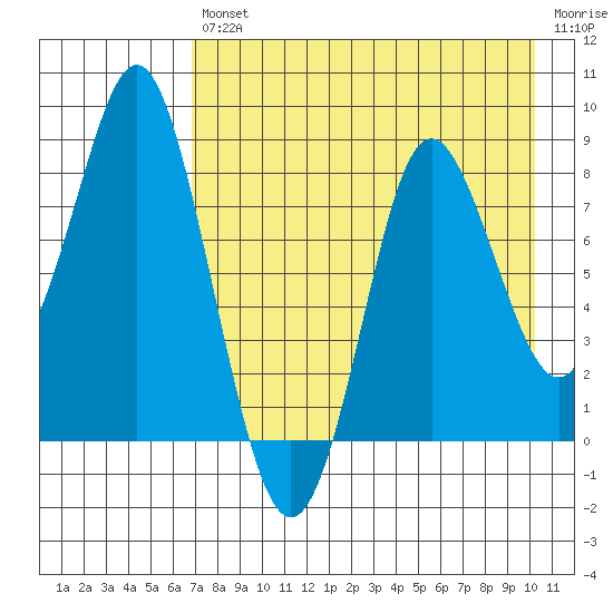 Sutwik Island tide chart for Friday, August 12, 2022