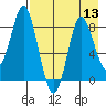 Sutwik Island tide chart for Saturday, August 13, 2022