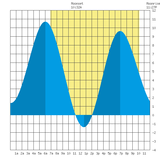 Sutwik Island tide chart for Sunday, August 14, 2022