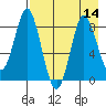 Sutwik Island tide chart for Sunday, August 14, 2022