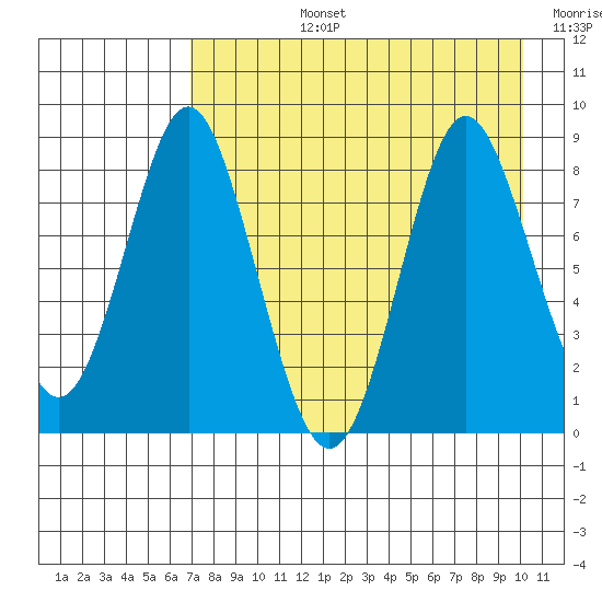 Sutwik Island tide chart for Monday, August 15, 2022