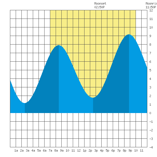Sutwik Island tide chart for Wednesday, August 17, 2022