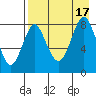 Sutwik Island tide chart for Wednesday, August 17, 2022