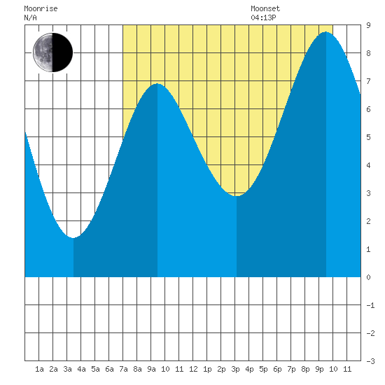 Sutwik Island tide chart for Thursday, August 18, 2022