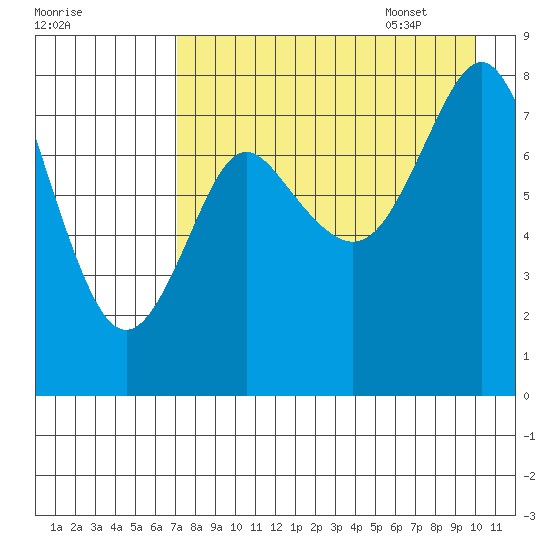 Sutwik Island tide chart for Friday, August 19, 2022