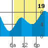 Sutwik Island tide chart for Friday, August 19, 2022