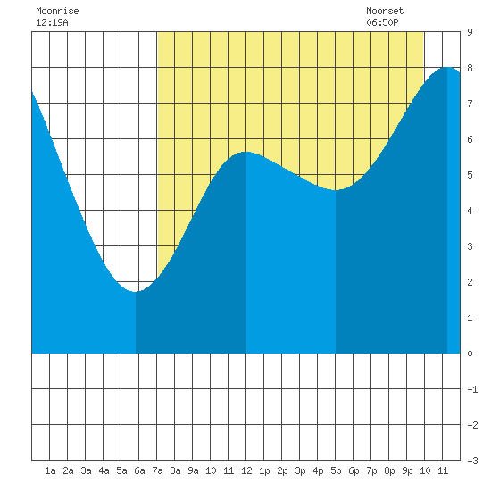 Sutwik Island tide chart for Saturday, August 20, 2022