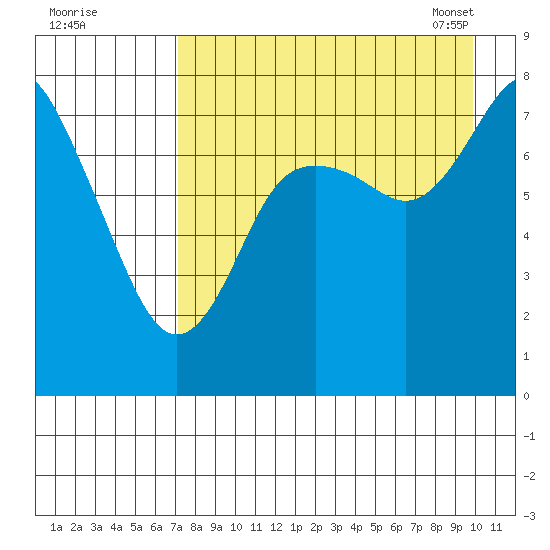 Sutwik Island tide chart for Sunday, August 21, 2022