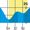 Sutwik Island tide chart for Sunday, August 21, 2022