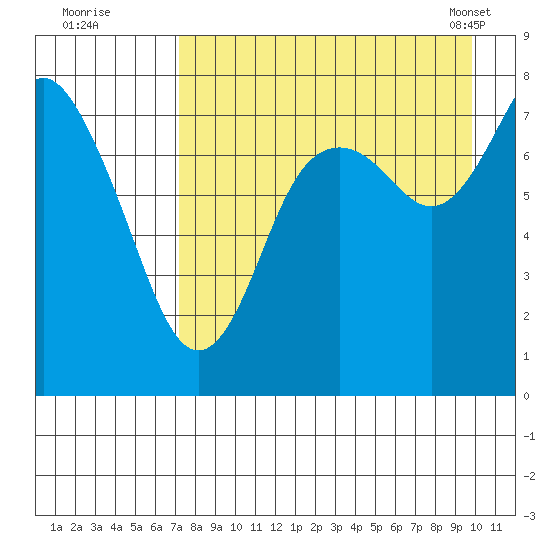 Sutwik Island tide chart for Monday, August 22, 2022