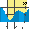 Sutwik Island tide chart for Monday, August 22, 2022