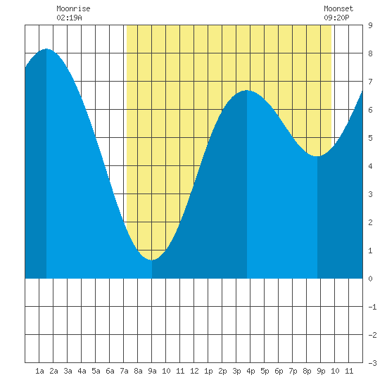 Sutwik Island tide chart for Tuesday, August 23, 2022