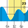 Sutwik Island tide chart for Tuesday, August 23, 2022