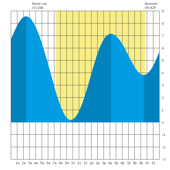 Sutwik Island tide chart for Wednesday, August 24, 2022
