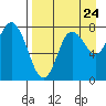 Sutwik Island tide chart for Wednesday, August 24, 2022