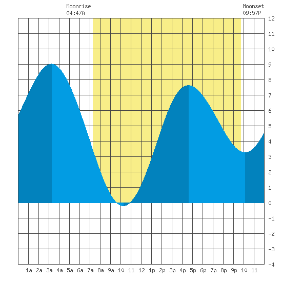 Sutwik Island tide chart for Thursday, August 25, 2022