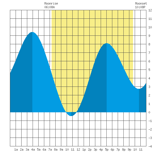 Sutwik Island tide chart for Friday, August 26, 2022