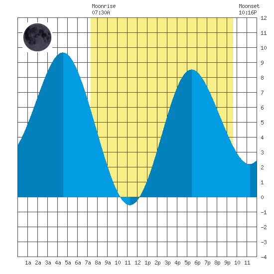 Sutwik Island tide chart for Saturday, August 27, 2022
