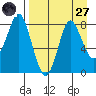 Sutwik Island tide chart for Saturday, August 27, 2022