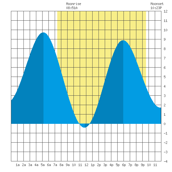 Sutwik Island tide chart for Sunday, August 28, 2022