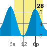 Sutwik Island tide chart for Sunday, August 28, 2022