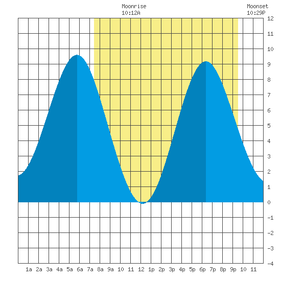Sutwik Island tide chart for Monday, August 29, 2022