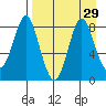 Sutwik Island tide chart for Monday, August 29, 2022