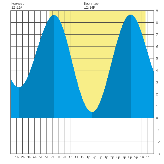 Sutwik Island tide chart for Tuesday, August 2, 2022