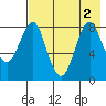 Sutwik Island tide chart for Tuesday, August 2, 2022
