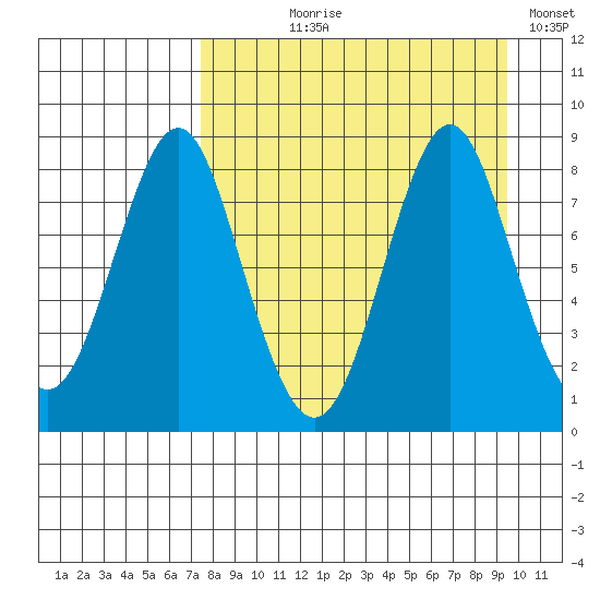 Sutwik Island tide chart for Tuesday, August 30, 2022