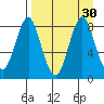 Sutwik Island tide chart for Tuesday, August 30, 2022