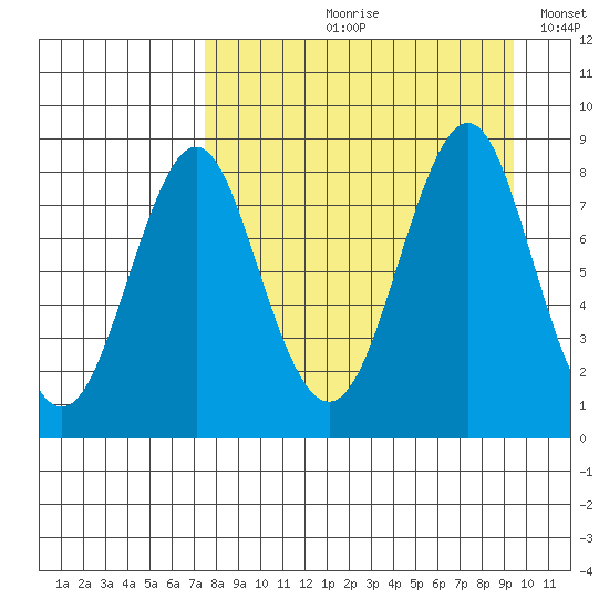 Sutwik Island tide chart for Wednesday, August 31, 2022