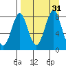 Sutwik Island tide chart for Wednesday, August 31, 2022