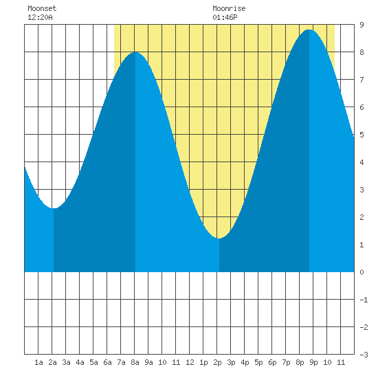 Sutwik Island tide chart for Wednesday, August 3, 2022
