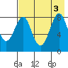 Sutwik Island tide chart for Wednesday, August 3, 2022